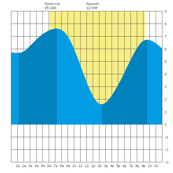 north, Middleton Island tide chart for Monday, April 21, 2025