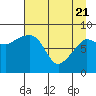 north, Middleton Island tide chart for Monday, April 21, 2025