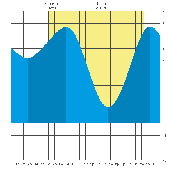 north, Middleton Island tide chart for Tuesday, April 22, 2025