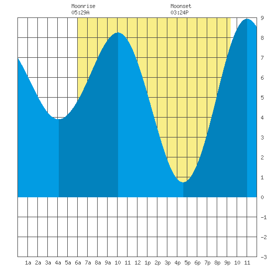 north, Middleton Island tide chart for Wednesday, April 23, 2025