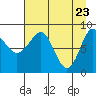 north, Middleton Island tide chart for Wednesday, April 23, 2025