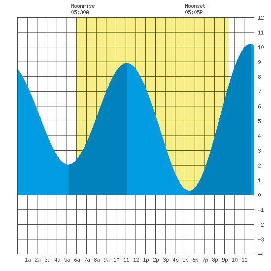 north, Middleton Island tide chart for Thursday, April 24, 2025