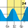 north, Middleton Island tide chart for Thursday, April 24, 2025