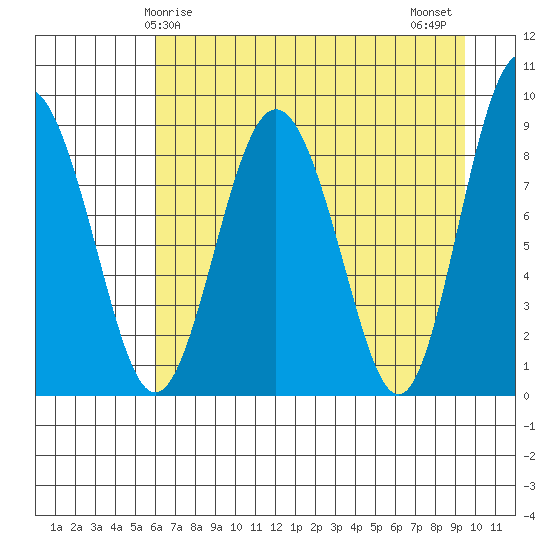 north, Middleton Island tide chart for Friday, April 25, 2025