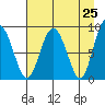 north, Middleton Island tide chart for Friday, April 25, 2025