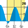 north, Middleton Island tide chart for Saturday, April 26, 2025