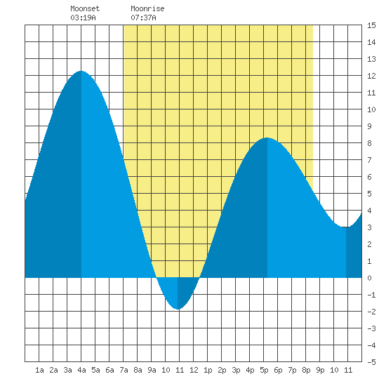 north, Middleton Island tide chart for Wednesday, April 2, 2025