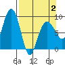 north, Middleton Island tide chart for Wednesday, April 2, 2025