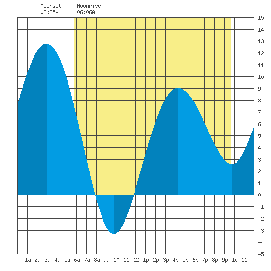 north, Middleton Island tide chart for Wednesday, April 30, 2025