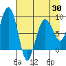 north, Middleton Island tide chart for Wednesday, April 30, 2025
