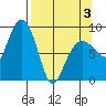 north, Middleton Island tide chart for Thursday, April 3, 2025
