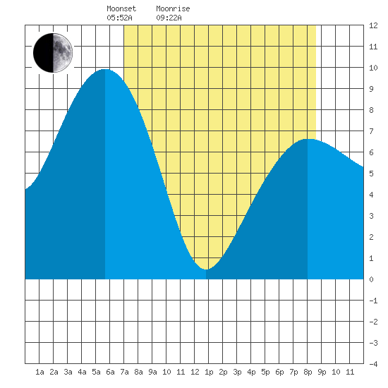 north, Middleton Island tide chart for Friday, April 4, 2025
