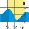 north, Middleton Island tide chart for Saturday, April 5, 2025