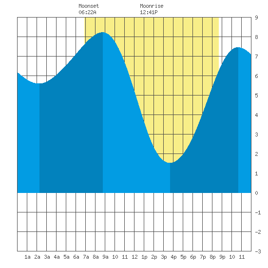 north, Middleton Island tide chart for Sunday, April 6, 2025