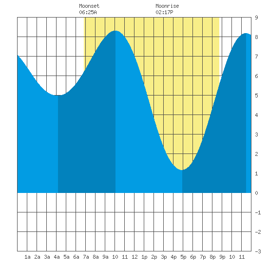 north, Middleton Island tide chart for Monday, April 7, 2025