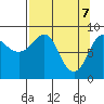 north, Middleton Island tide chart for Monday, April 7, 2025