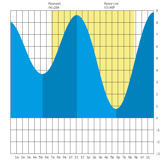 north, Middleton Island tide chart for Tuesday, April 8, 2025