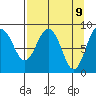 north, Middleton Island tide chart for Wednesday, April 9, 2025