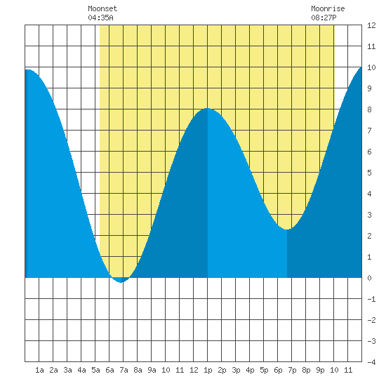 north, Middleton Island tide chart for Saturday, May 10, 2025