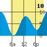 north, Middleton Island tide chart for Saturday, May 10, 2025