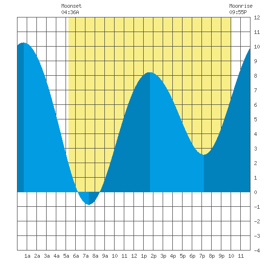 north, Middleton Island tide chart for Sunday, May 11, 2025