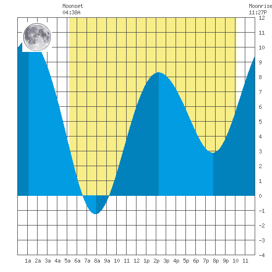 north, Middleton Island tide chart for Monday, May 12, 2025