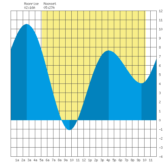 north, Middleton Island tide chart for Thursday, May 15, 2025