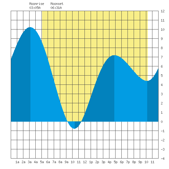 north, Middleton Island tide chart for Friday, May 16, 2025