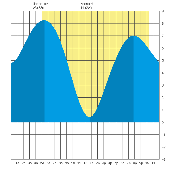north, Middleton Island tide chart for Monday, May 19, 2025