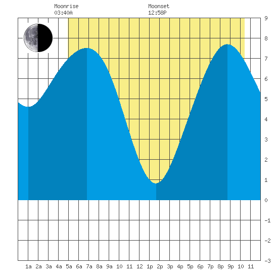 north, Middleton Island tide chart for Tuesday, May 20, 2025