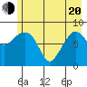 north, Middleton Island tide chart for Tuesday, May 20, 2025