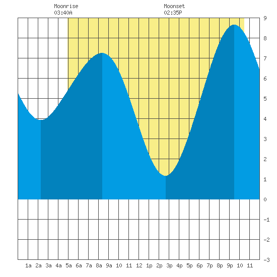 north, Middleton Island tide chart for Wednesday, May 21, 2025