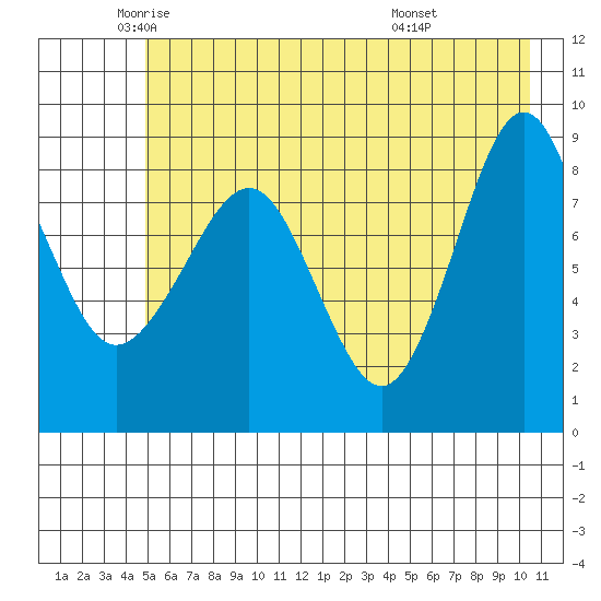 north, Middleton Island tide chart for Thursday, May 22, 2025