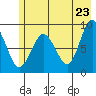 north, Middleton Island tide chart for Friday, May 23, 2025
