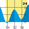 north, Middleton Island tide chart for Saturday, May 24, 2025