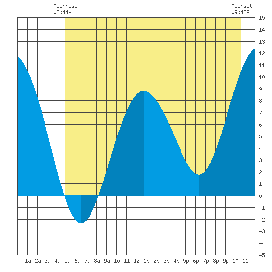 north, Middleton Island tide chart for Sunday, May 25, 2025