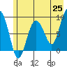 north, Middleton Island tide chart for Sunday, May 25, 2025