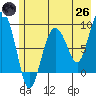 north, Middleton Island tide chart for Monday, May 26, 2025