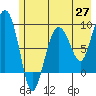 north, Middleton Island tide chart for Tuesday, May 27, 2025