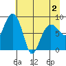 north, Middleton Island tide chart for Friday, May 2, 2025