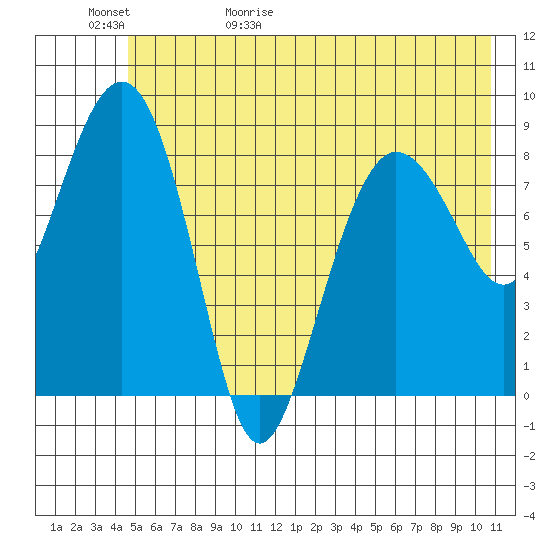 north, Middleton Island tide chart for Saturday, May 31, 2025