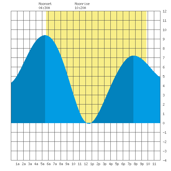 north, Middleton Island tide chart for Saturday, May 3, 2025