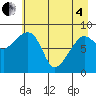 north, Middleton Island tide chart for Sunday, May 4, 2025