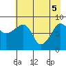north, Middleton Island tide chart for Monday, May 5, 2025