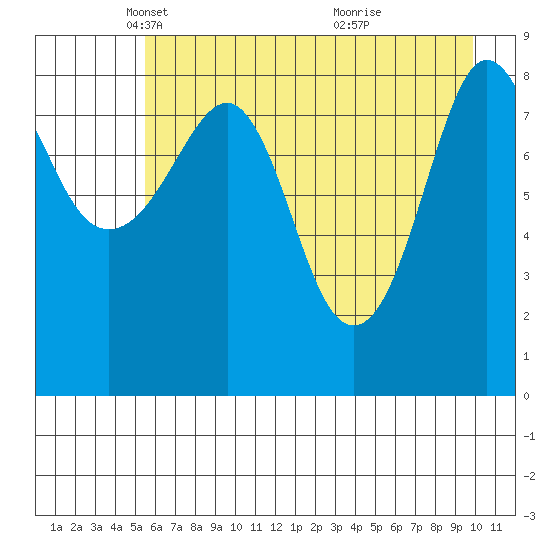 north, Middleton Island tide chart for Tuesday, May 6, 2025