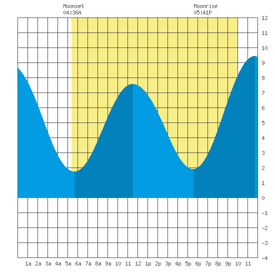 north, Middleton Island tide chart for Thursday, May 8, 2025