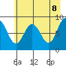 north, Middleton Island tide chart for Thursday, May 8, 2025