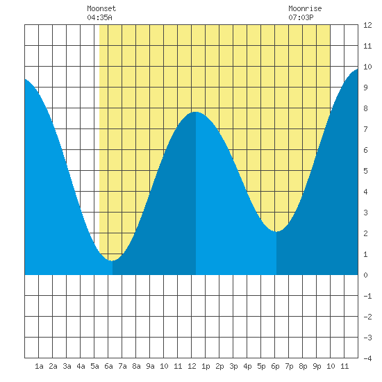 north, Middleton Island tide chart for Friday, May 9, 2025