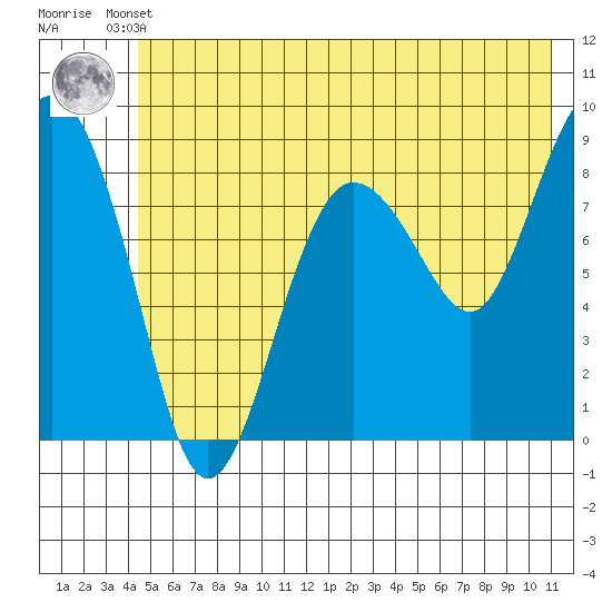 north, Middleton Island tide chart for Tuesday, June 10, 2025