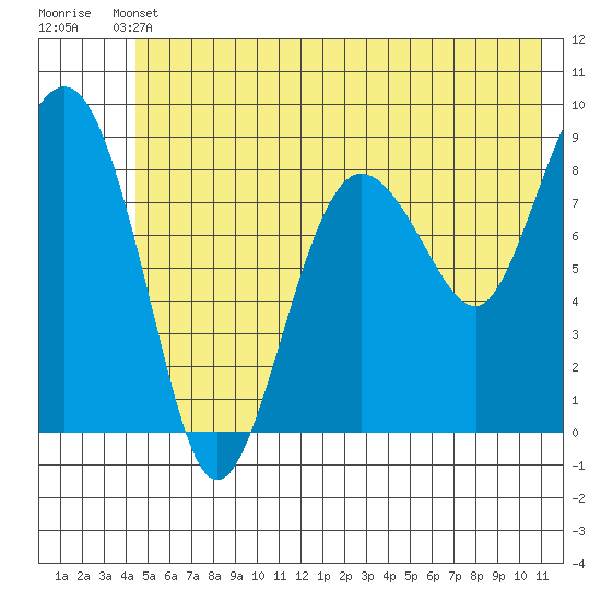north, Middleton Island tide chart for Wednesday, June 11, 2025